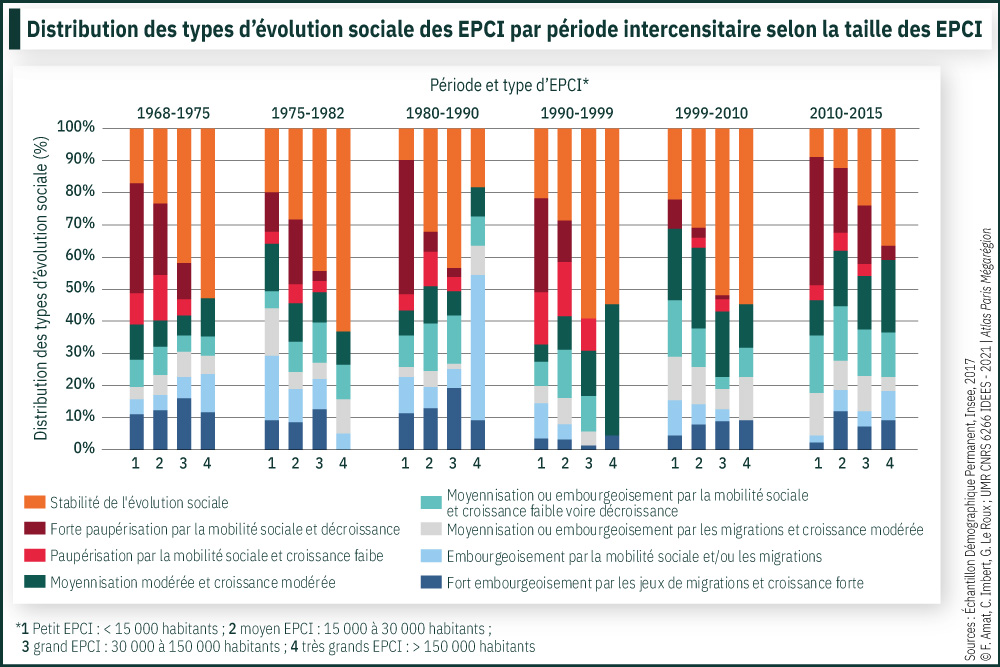 Distribution des types d’évolution sociale des EPCI par période intercensitaire selon la taille des EPCI