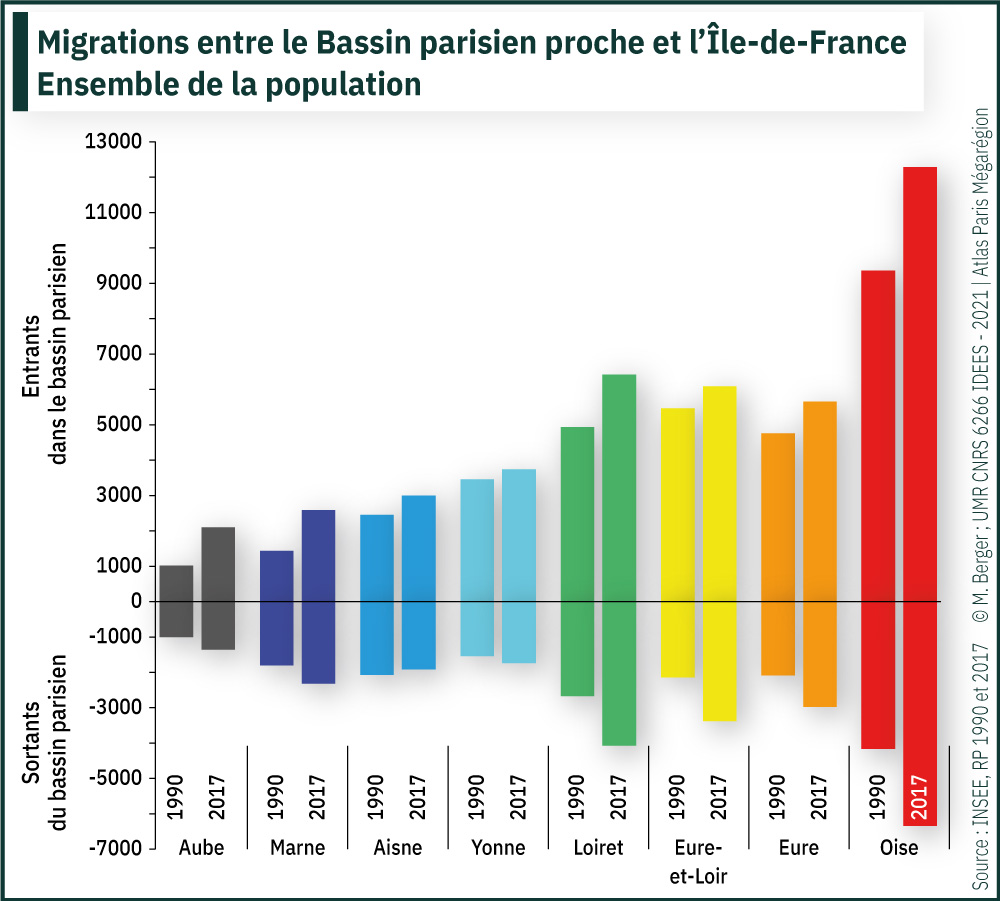 Migrations entre le Bassin parisien proche et l'Île-de-France