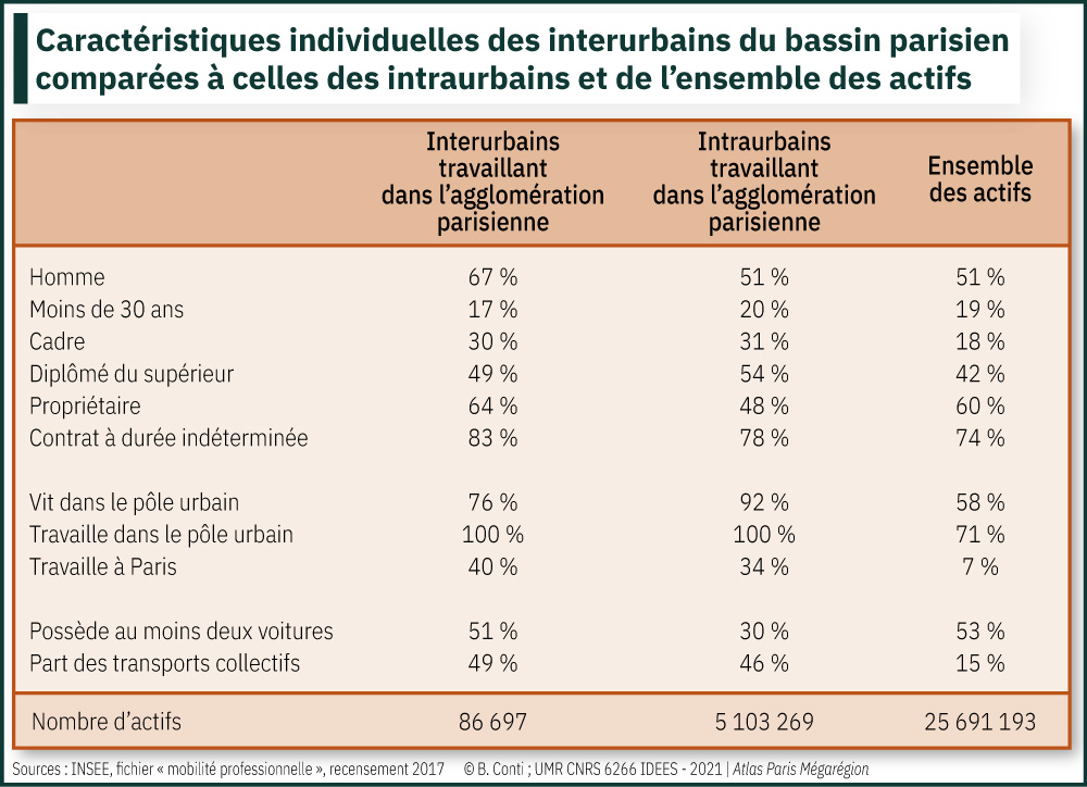 Caractéristiques individuelles des interurbains du bassin parisien comparées à celles des intraurbains et de l’ensemble des actifs