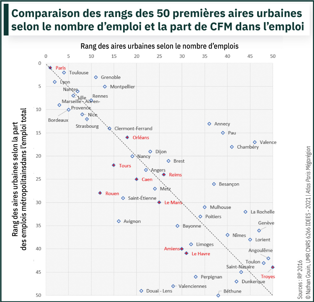 Comparaison des rangs des 50 premières aires urbaines selon le nombre d’emplois et la part de CFM dans l’emploi