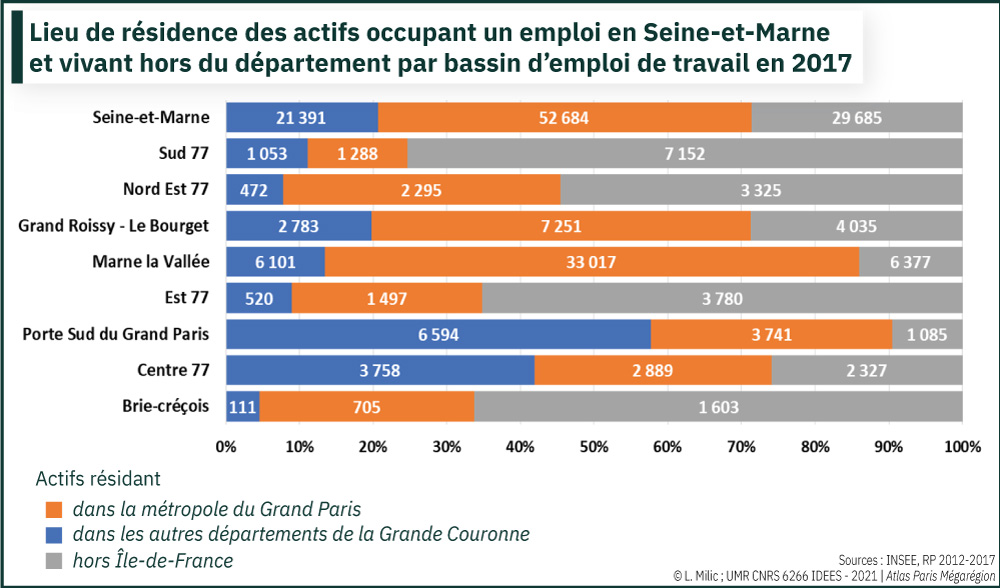 Lieu de résidence des actifs occupant un emploi en Seine-et-Marne et vivant hors du département par bassin d'emploi de travail en 2017