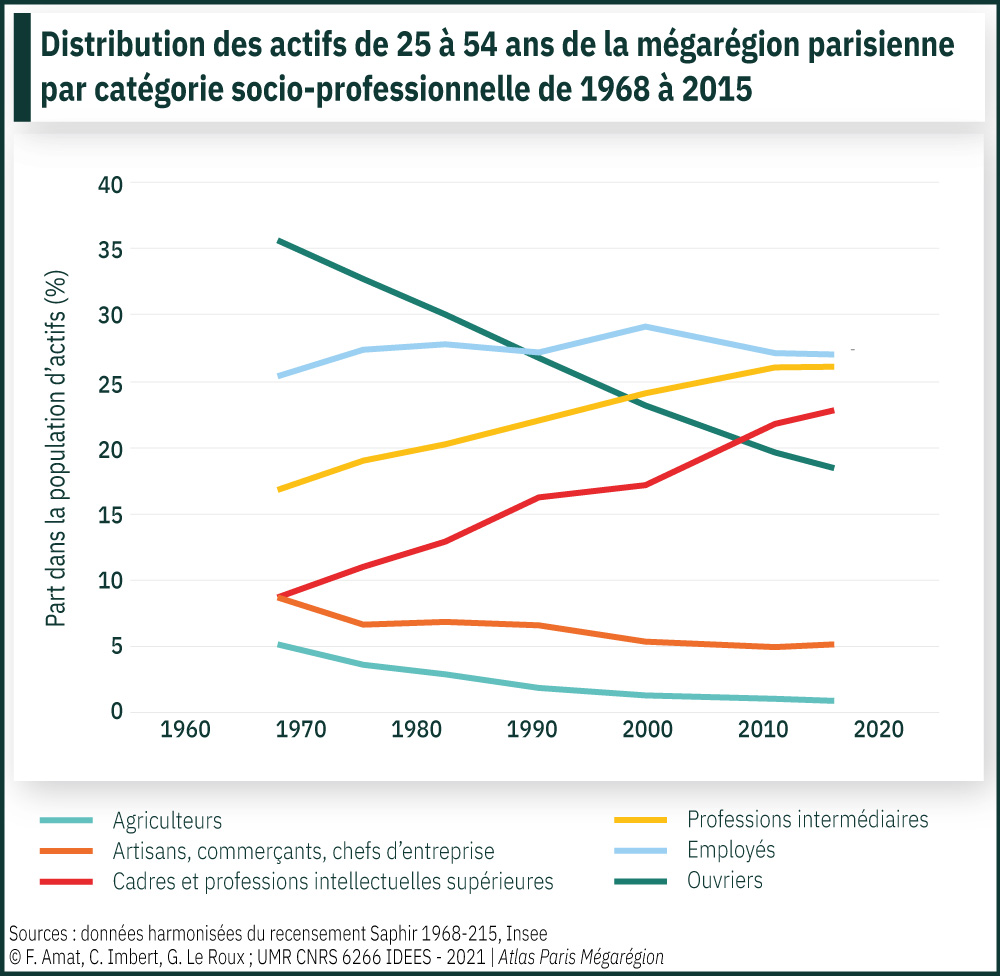 Distribution des actifs de 25 à 54 ans de la mégarégion parisienne par catégorie socio-professionnelle de 1968 à 2015