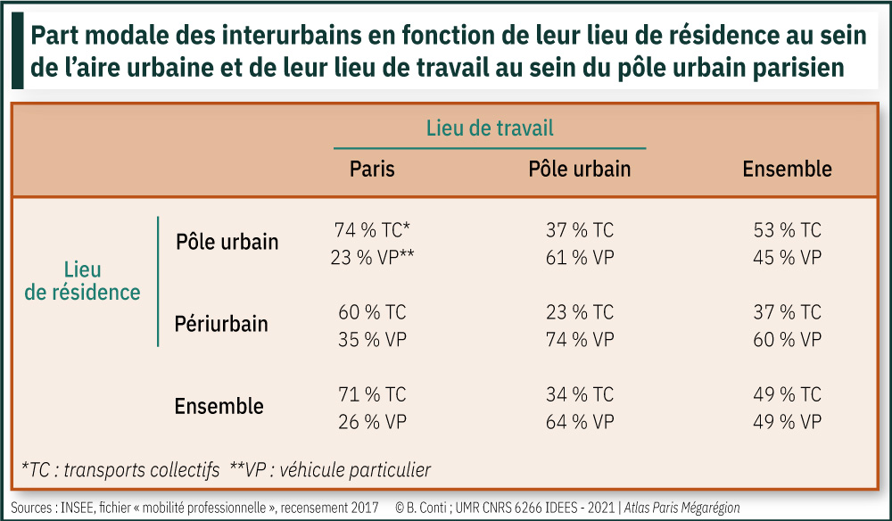 Part modale des interurbains en fonction de leur lieu de résidence au sein de l’aire urbaine et de leur lieu de travail au sein du pôle urbain parisien