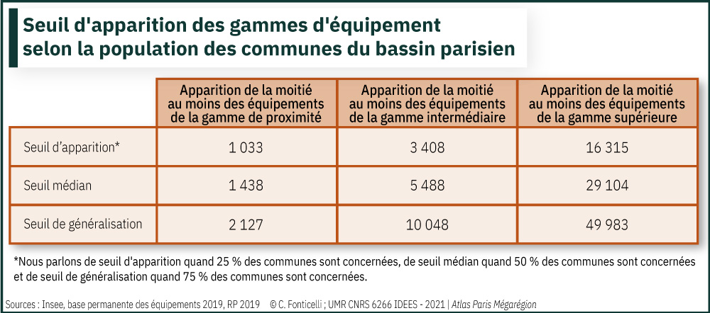 Seuil d'apparition des gammes d'équipement selon la population des communes du bassin parisien