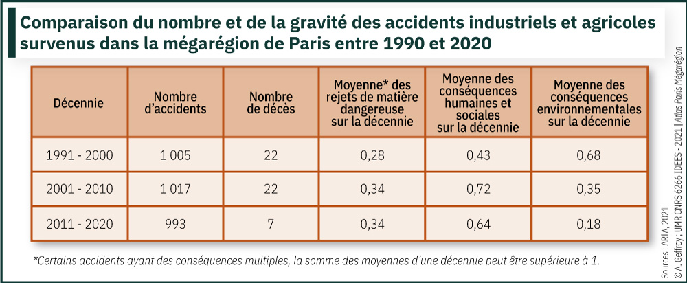 Comparaison du nombre et de la gravité des accidents industriels et agricoles survenus dans la mégarégion de Paris entre 1990 et 2020