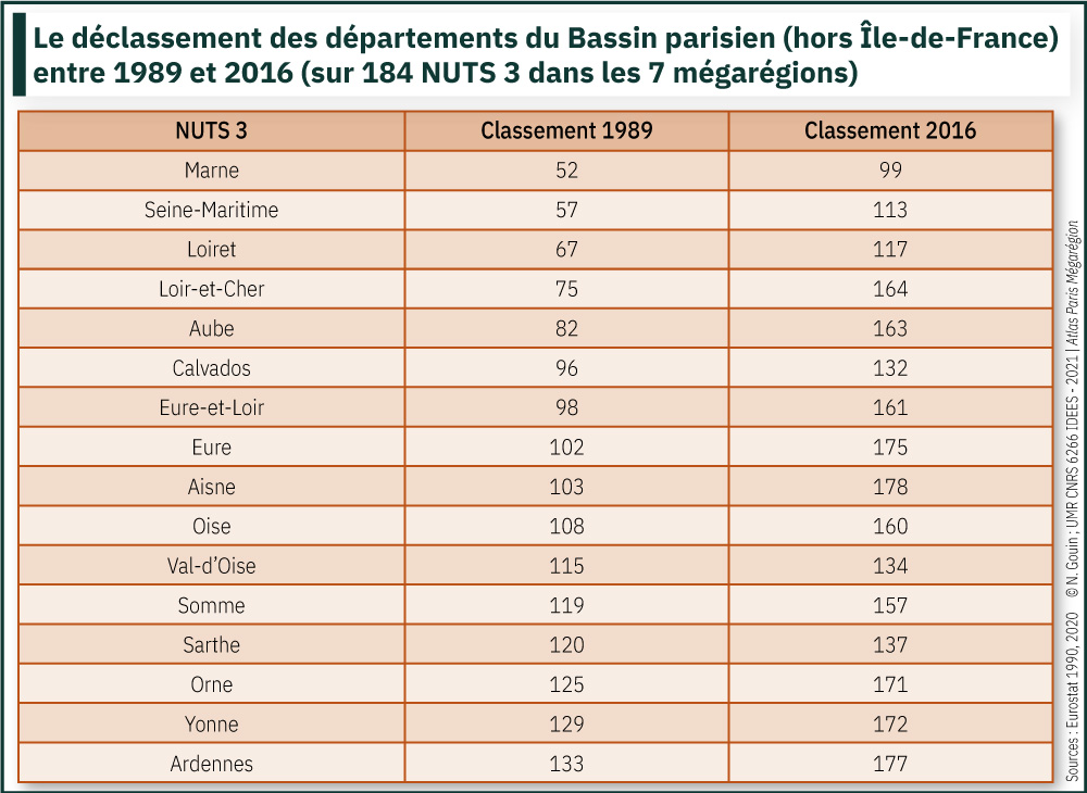 Le déclassement des départements du Bassin parisien (hors Île-de-France) entre 1989 et 2016 (sur 184 NUTS 3 dans les 7 mégarégions)