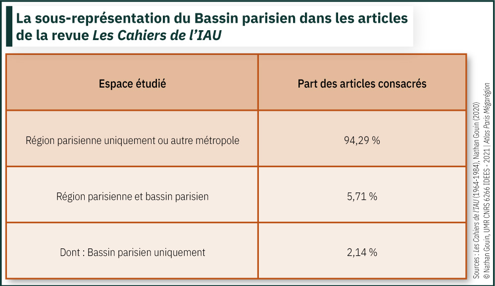 La sous-représentation du Bassin parisien dans les articles de la revue Les cahiers de l’IAU