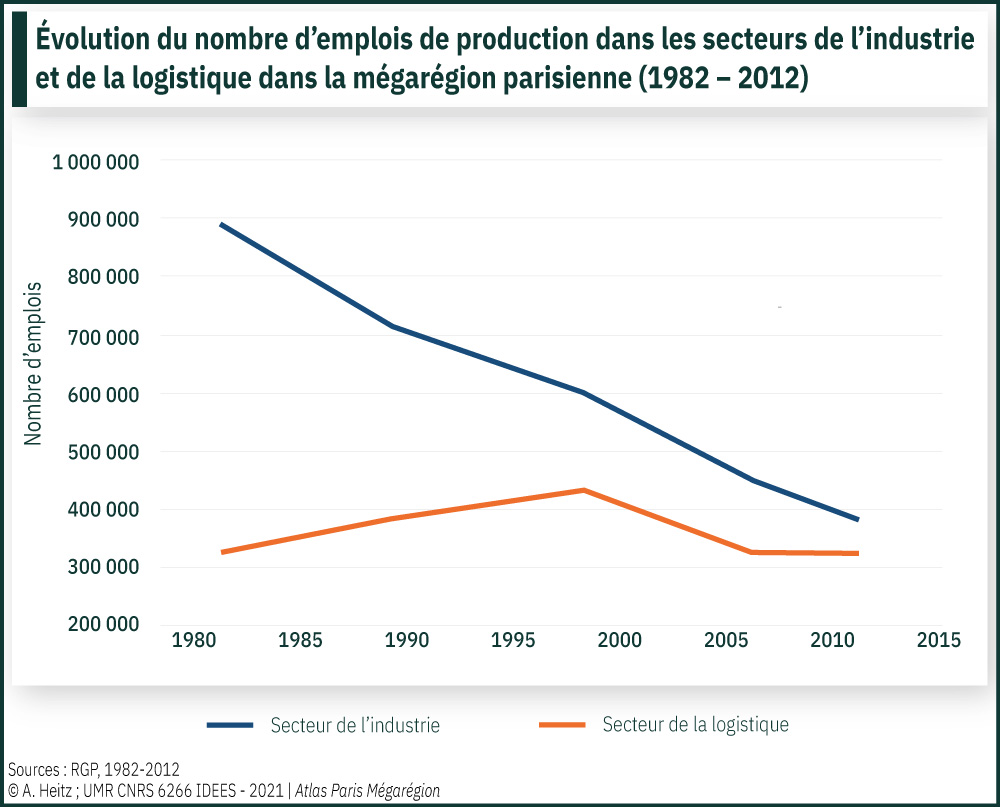 Évolution du nombre d’emplois de production dans les secteurs de l’industrie et de la logistique dans la mégarégion parisienne (1982–2012)