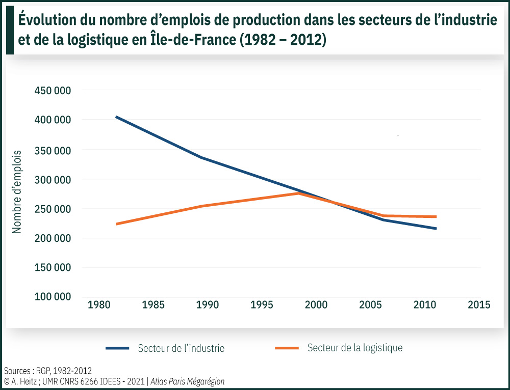 Évolution du nombre d’emplois de production dans les secteurs de l’industrie et de la logistique en Île-de-France