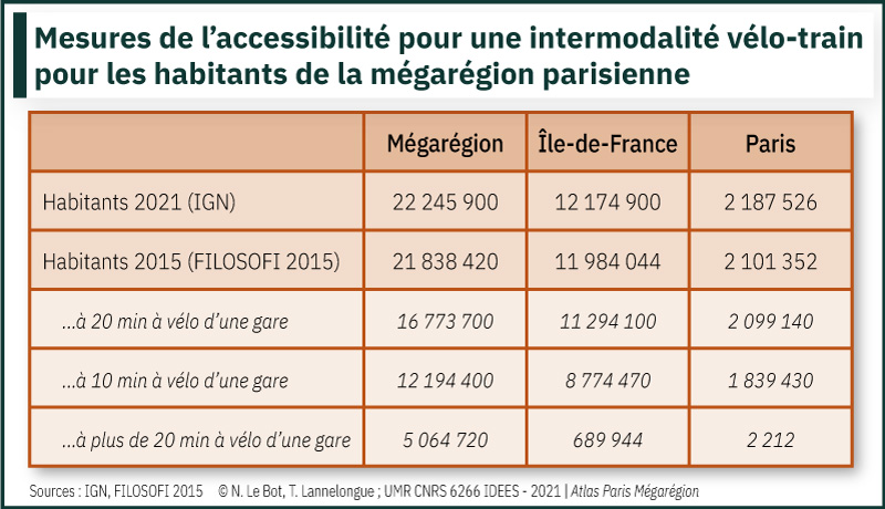 Mesures de l’accessibilité pour une intermodalité vélo-train pour les habitants de la mégarégion parisienne