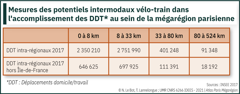 Mesures des potentiels intermodaux vélo-train dans l'accomplissement des DDT au sein de la mégarégion parisienne
