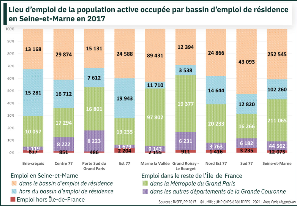 Lieu d'emploi de la population active occupée par bassin d'emploi de résidence en Seine-et-Marne en 2017