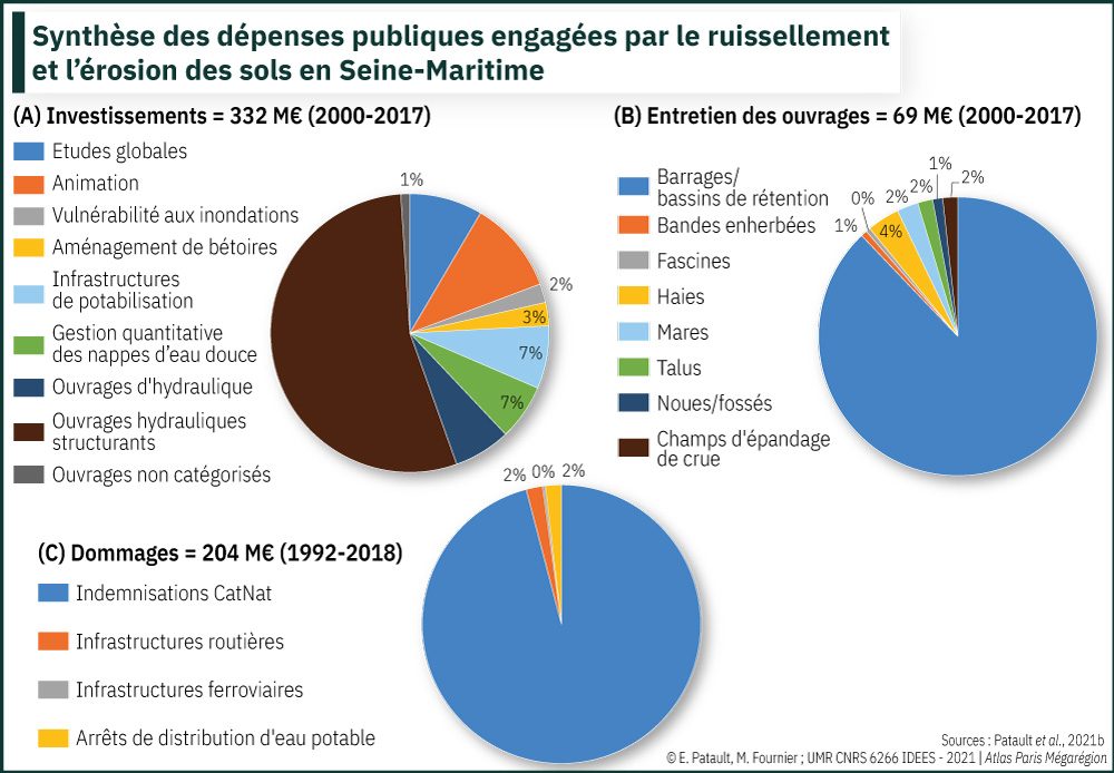 Synthèse des dépenses publiques engagées par le ruissellement et l’érosion des sols en Seine-Maritime