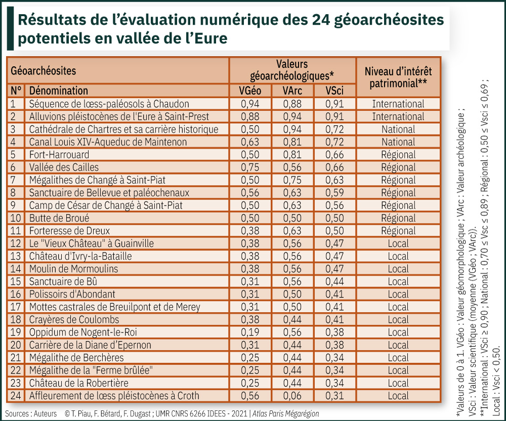 Résultats de l'évaluation numérique des 24 géoarchéosites potentiels de la vallée de l'Eure