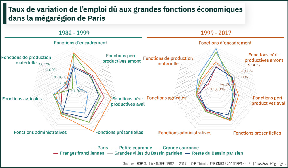 Taux de variation de l'emploi dû aux grandes fonctions économiques dans la mégarégion de Paris
