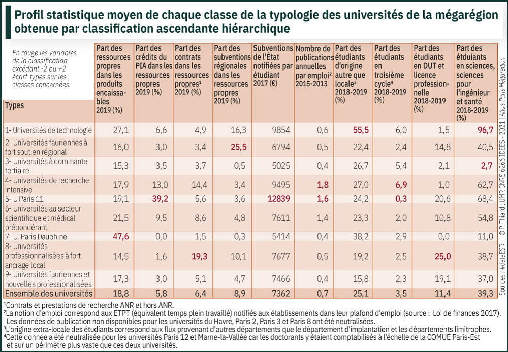 Profil statistique moyen de chaque classe de la typologie des universités de la mégarégion obtenue par classification ascendante hiérarchique