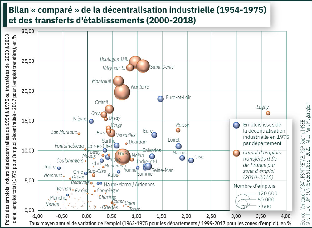 Bilan « comparé » de la décentralisation industrielle (1954-1975) et des transferts d'établissements (2000-2018)